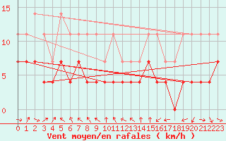 Courbe de la force du vent pour Sodankyla