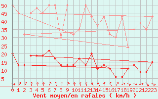 Courbe de la force du vent pour Gornergrat