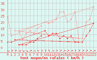 Courbe de la force du vent pour Les Eplatures - La Chaux-de-Fonds (Sw)