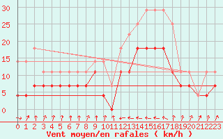 Courbe de la force du vent pour Zumaya Faro