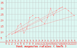 Courbe de la force du vent pour Hveravellir