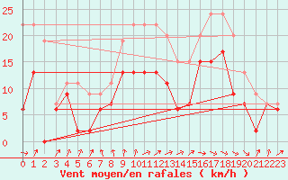 Courbe de la force du vent pour Blois (41)