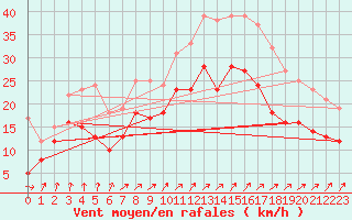 Courbe de la force du vent pour Ouessant (29)