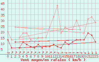 Courbe de la force du vent pour Roissy (95)