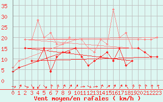 Courbe de la force du vent pour Magilligan