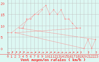 Courbe de la force du vent pour Abed