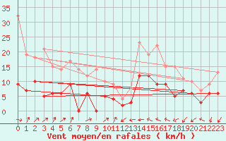Courbe de la force du vent pour Le Luc - Cannet des Maures (83)