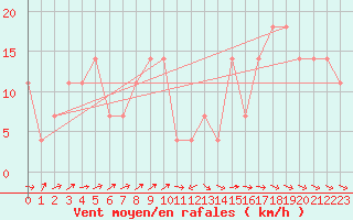 Courbe de la force du vent pour Moenichkirchen