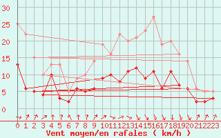 Courbe de la force du vent pour Auch (32)