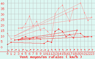 Courbe de la force du vent pour Formigures (66)