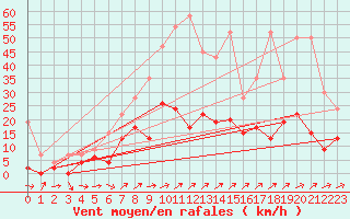 Courbe de la force du vent pour Zrich / Affoltern