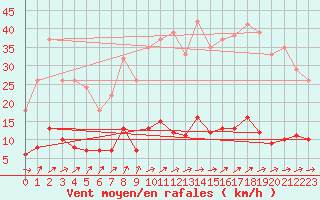 Courbe de la force du vent pour Saint-Etienne - La Purinire (42)