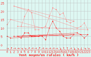 Courbe de la force du vent pour Col des Saisies (73)