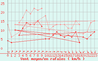Courbe de la force du vent pour Cap de la Hague (50)