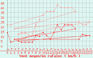 Courbe de la force du vent pour Madridejos