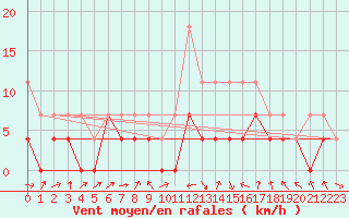 Courbe de la force du vent pour Novo Mesto