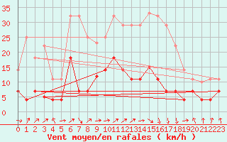 Courbe de la force du vent pour Villardeciervos