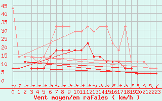 Courbe de la force du vent pour Oehringen