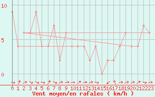 Courbe de la force du vent pour Charterhall