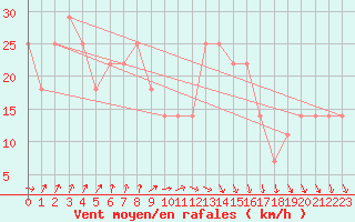 Courbe de la force du vent pour Kekesteto