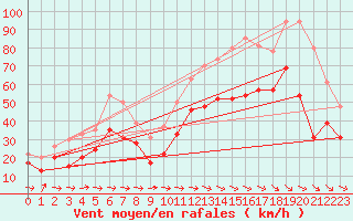 Courbe de la force du vent pour Cap Cpet (83)