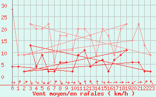 Courbe de la force du vent pour Luzern