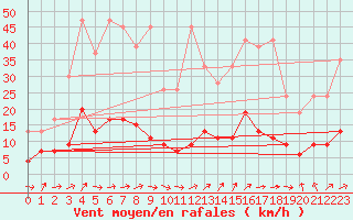 Courbe de la force du vent pour Chaumont (Sw)