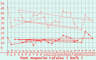 Courbe de la force du vent pour Ste (34)