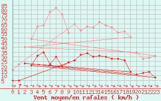 Courbe de la force du vent pour Saint-Girons (09)