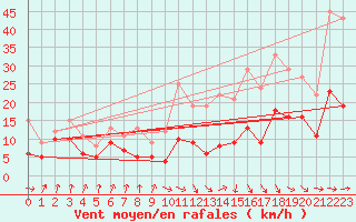 Courbe de la force du vent pour Toulouse-Blagnac (31)