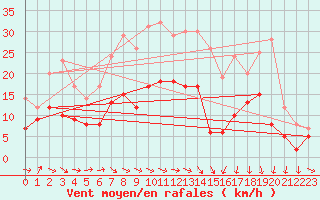 Courbe de la force du vent pour Wunsiedel Schonbrun