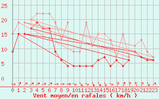 Courbe de la force du vent pour Napf (Sw)