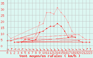 Courbe de la force du vent pour Barth