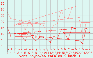 Courbe de la force du vent pour Pau (64)