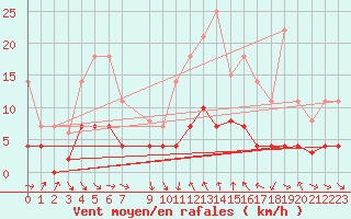 Courbe de la force du vent pour Zaragoza-Valdespartera