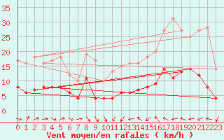 Courbe de la force du vent pour Castelnau-Magnoac (65)