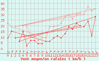 Courbe de la force du vent pour Millau - Soulobres (12)