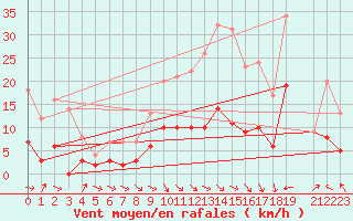 Courbe de la force du vent pour Castelnaudary (11)