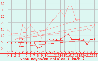 Courbe de la force du vent pour Jaca