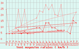 Courbe de la force du vent pour Piz Martegnas