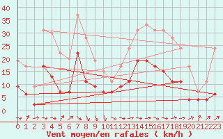 Courbe de la force du vent pour Paray-le-Monial - St-Yan (71)