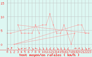 Courbe de la force du vent pour Fishbach