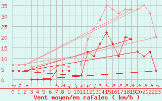 Courbe de la force du vent pour Le Luc - Cannet des Maures (83)