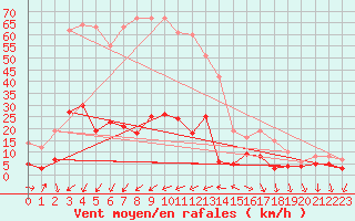 Courbe de la force du vent pour Bourg-Saint-Maurice (73)