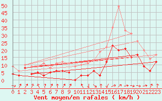 Courbe de la force du vent pour Strasbourg (67)