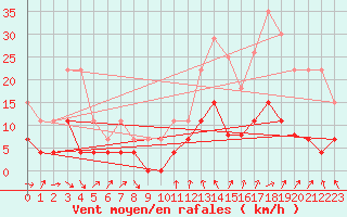 Courbe de la force du vent pour Valognes (50)