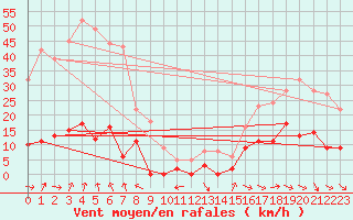 Courbe de la force du vent pour Restefond - Nivose (04)