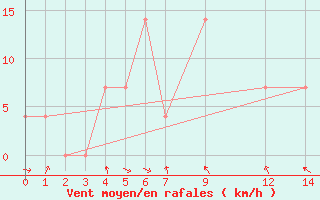 Courbe de la force du vent pour Penhas Douradas