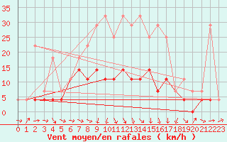 Courbe de la force du vent pour Virrat Aijanneva