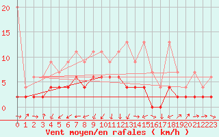 Courbe de la force du vent pour Bischofszell